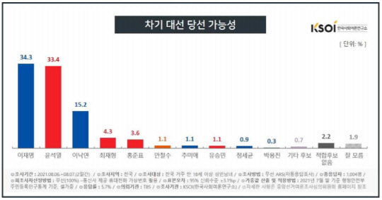 KSOI(한국사회여론연구소)가 9일 발표한 TBS 의뢰 제25차 정례조사 '차기 대선 당선 가능성' 그래프.KSOI 홈페이지